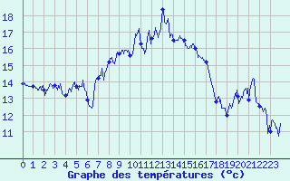 Courbe de tempratures pour Cap Corse (2B)