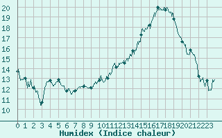 Courbe de l'humidex pour Ambrieu (01)
