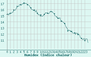 Courbe de l'humidex pour Tours (37)