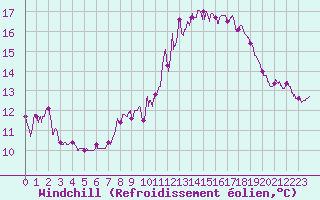 Courbe du refroidissement olien pour Angers-Marc (49)