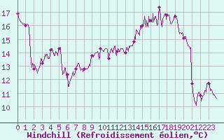 Courbe du refroidissement olien pour Le Havre - Octeville (76)