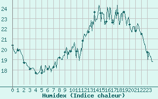 Courbe de l'humidex pour Le Bourget (93)