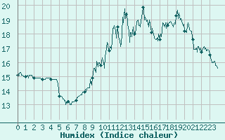 Courbe de l'humidex pour Septsarges (55)