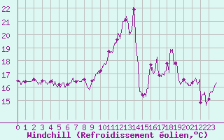 Courbe du refroidissement olien pour Ile de Groix (56)