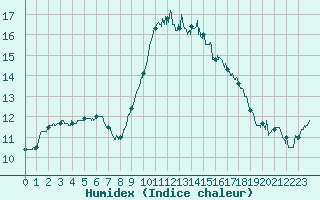 Courbe de l'humidex pour Perpignan (66)