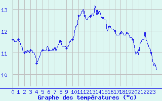Courbe de tempratures pour Ouessant (29)