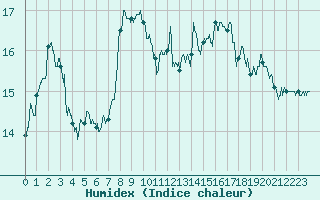 Courbe de l'humidex pour Calvi (2B)