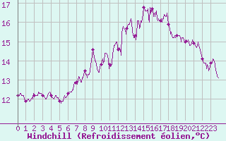 Courbe du refroidissement olien pour Cap de la Hague (50)
