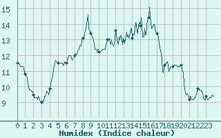 Courbe de l'humidex pour Quimper (29)