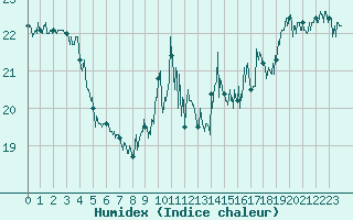 Courbe de l'humidex pour Dunkerque (59)