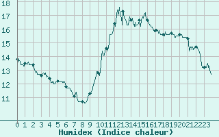 Courbe de l'humidex pour Ste (34)