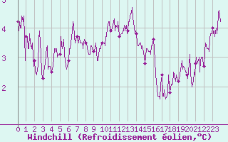Courbe du refroidissement olien pour Ouessant (29)