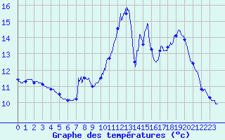 Courbe de tempratures pour Belley (01)