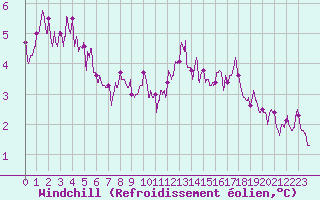 Courbe du refroidissement olien pour Villette (54)