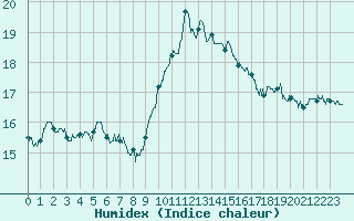 Courbe de l'humidex pour Cap Cpet (83)