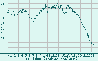 Courbe de l'humidex pour Ajaccio - Campo dell'Oro (2A)