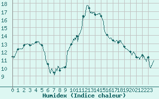 Courbe de l'humidex pour Mcon (71)
