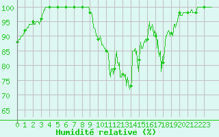 Courbe de l'humidit relative pour Erne (53)