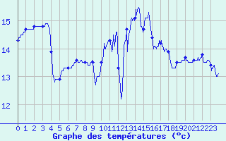 Courbe de tempratures pour Quimper (29)
