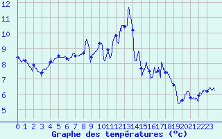 Courbe de tempratures pour Olmi-Cappella (2B)