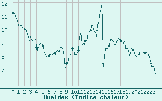 Courbe de l'humidex pour Agen (47)