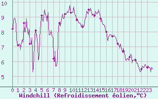 Courbe du refroidissement olien pour Dole-Tavaux (39)