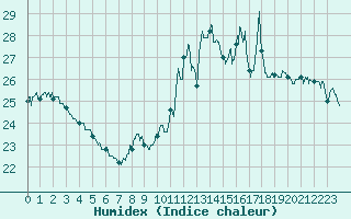 Courbe de l'humidex pour Cap de la Hve (76)