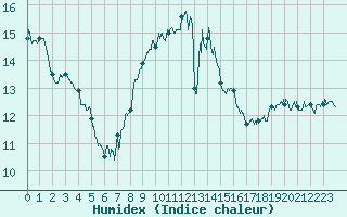 Courbe de l'humidex pour Figari (2A)