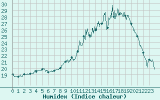 Courbe de l'humidex pour Muret (31)