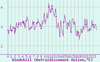 Courbe du refroidissement olien pour Dunkerque (59)