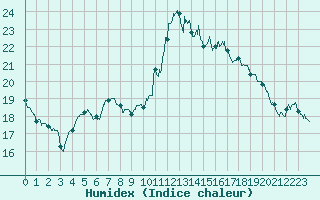 Courbe de l'humidex pour Pontoise - Cormeilles (95)