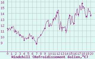 Courbe du refroidissement olien pour Saint-Germain-de-Lusignan (17)