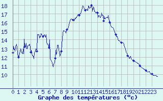 Courbe de tempratures pour Solenzara - Base arienne (2B)