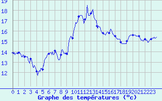 Courbe de tempratures pour Cap Pertusato (2A)