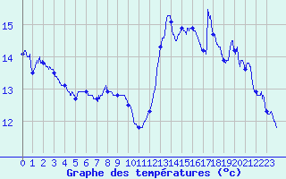 Courbe de tempratures pour Pointe de Chassiron (17)
