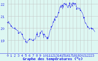 Courbe de tempratures pour Pointe de Chassiron (17)