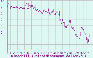 Courbe du refroidissement olien pour Le Touquet (62)
