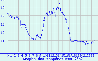 Courbe de tempratures pour Ile du Levant (83)