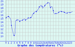 Courbe de tempratures pour Saint-Dizier (52)