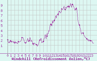 Courbe du refroidissement olien pour Le Talut - Belle-Ile (56)