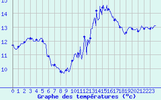 Courbe de tempratures pour Lannion (22)