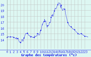 Courbe de tempratures pour Pointe de Chassiron (17)
