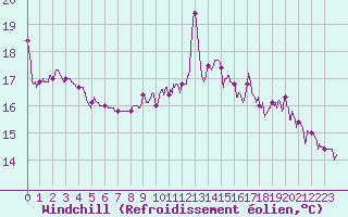 Courbe du refroidissement olien pour Saintes (17)
