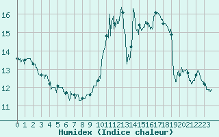 Courbe de l'humidex pour Lons-le-Saunier (39)