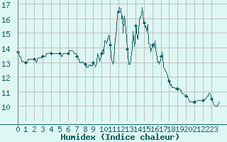 Courbe de l'humidex pour Le Montat (46)