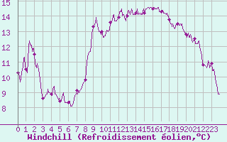 Courbe du refroidissement olien pour Nice (06)