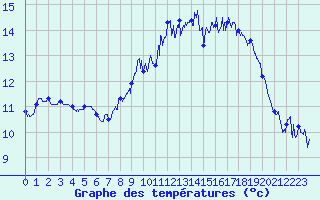 Courbe de tempratures pour Le Havre - Octeville (76)