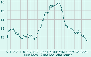 Courbe de l'humidex pour Salon-de-Provence (13)