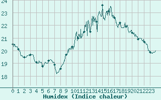 Courbe de l'humidex pour Saint-Brieuc (22)