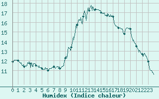 Courbe de l'humidex pour Metz-Nancy-Lorraine (57)